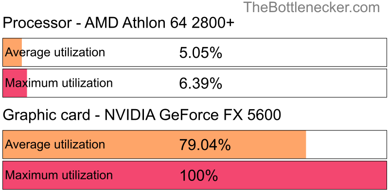 Utilization chart of AMD Athlon 64 2800+ and NVIDIA GeForce FX 5600 in7 Days to Die with 7680 × 4800 and 1 monitor