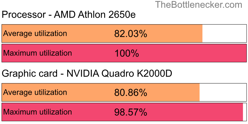 Utilization chart of AMD Athlon 2650e and NVIDIA Quadro K2000D in7 Days to Die with 7680 × 4800 and 1 monitor