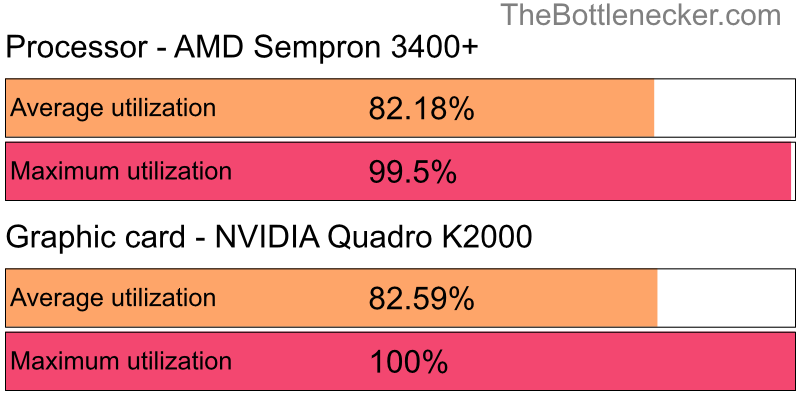 Utilization chart of AMD Sempron 3400+ and NVIDIA Quadro K2000 in7 Days to Die with 7680 × 4800 and 1 monitor