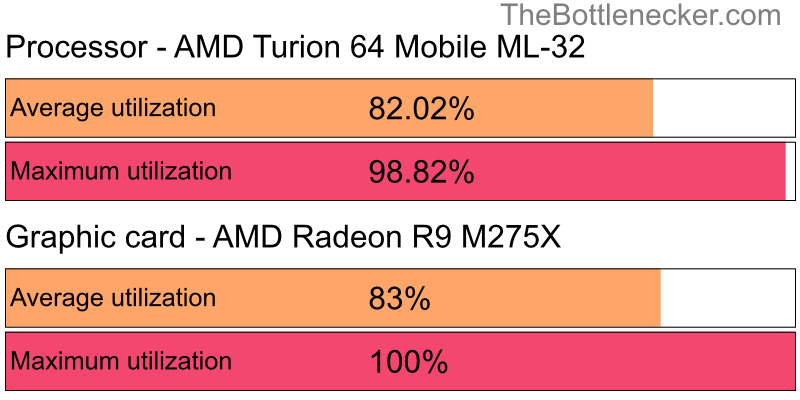 Utilization chart of AMD Turion 64 Mobile ML-32 and AMD Radeon R9 M275X in7 Days to Die with 7680 × 4800 and 1 monitor