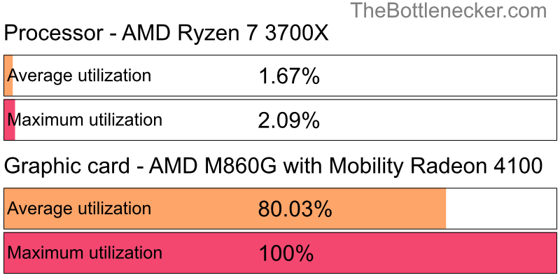 Utilization chart of AMD Ryzen 7 3700X and AMD M860G with Mobility Radeon 4100 in7 Days to Die with 7680 × 4800 and 1 monitor