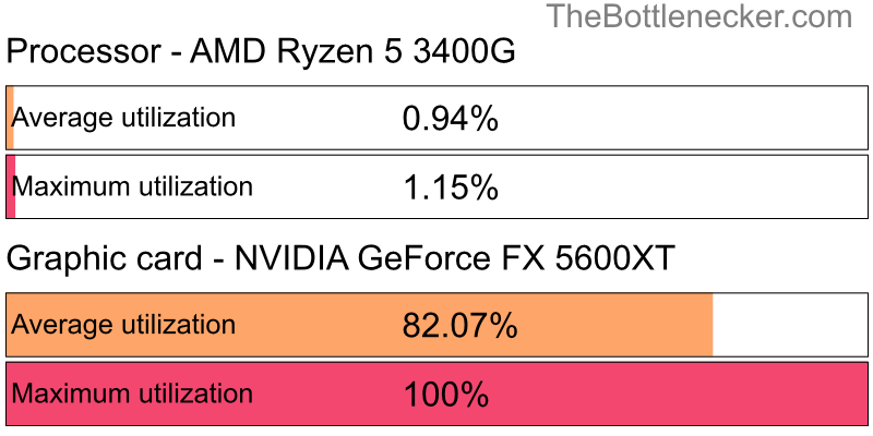 Utilization chart of AMD Ryzen 5 3400G and NVIDIA GeForce FX 5600XT in7 Days to Die with 7680 × 4800 and 1 monitor