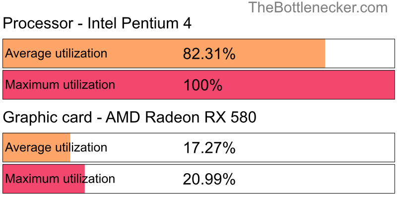 Utilization chart of Intel Pentium 4 and AMD Radeon RX 580 in7 Days to Die with 7680 × 4800 and 1 monitor