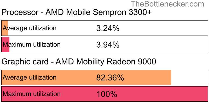 Utilization chart of AMD Mobile Sempron 3300+ and AMD Mobility Radeon 9000 in7 Days to Die with 7680 × 4800 and 1 monitor