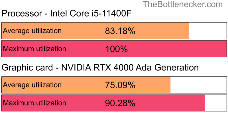 Utilization chart of Intel Core i5-11400F and NVIDIA RTX 4000 Ada Generation in7 Days to Die with 7680 × 4800 and 1 monitor