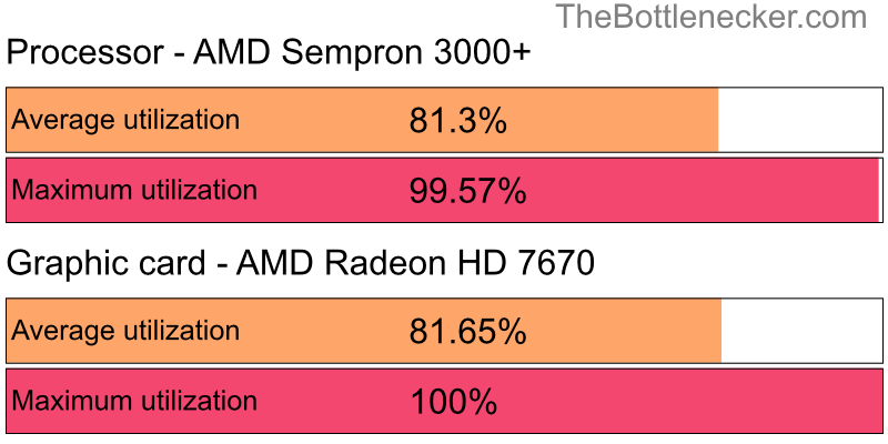 Utilization chart of AMD Sempron 3000+ and AMD Radeon HD 7670 in7 Days to Die with 800 × 600 and 1 monitor