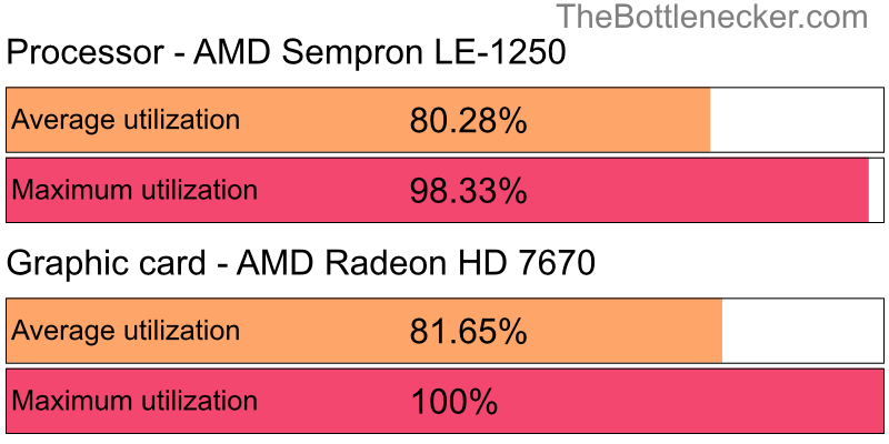 Utilization chart of AMD Sempron LE-1250 and AMD Radeon HD 7670 in7 Days to Die with 800 × 600 and 1 monitor