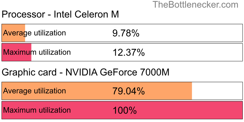 Utilization chart of Intel Celeron M and NVIDIA GeForce 7000M in7 Days to Die with 800 × 600 and 1 monitor