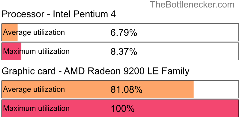 Utilization chart of Intel Pentium 4 and AMD Radeon 9200 LE Family in7 Days to Die with 800 × 600 and 1 monitor