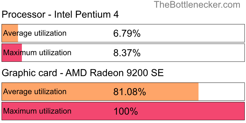 Utilization chart of Intel Pentium 4 and AMD Radeon 9200 SE in7 Days to Die with 800 × 600 and 1 monitor