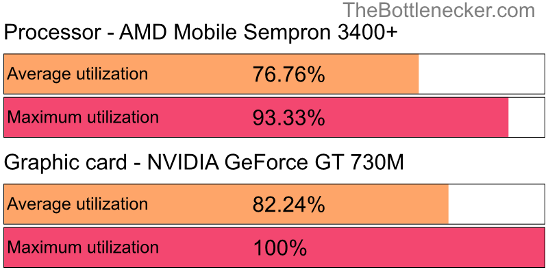 Utilization chart of AMD Mobile Sempron 3400+ and NVIDIA GeForce GT 730M in7 Days to Die with 800 × 600 and 1 monitor