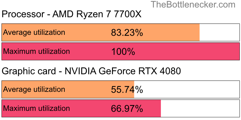 Utilization chart of AMD Ryzen 7 7700X and NVIDIA GeForce RTX 4080 inGarry's Mod with 10240 × 4320 and 1 monitor