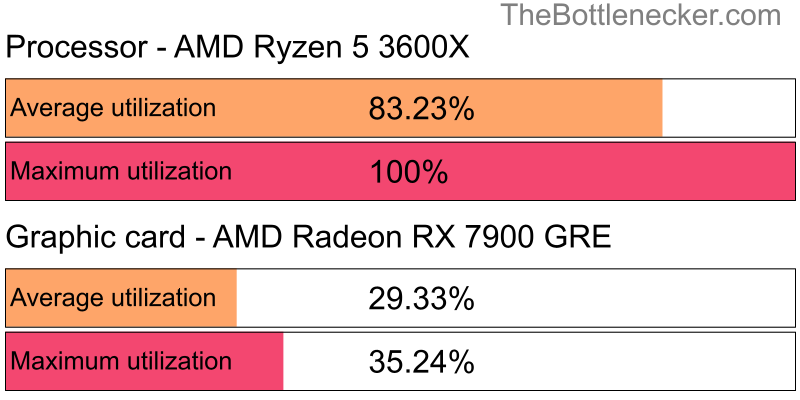 Utilization chart of AMD Ryzen 5 3600X and AMD Radeon RX 7900 GRE inGarry's Mod with 1024 × 768 and 1 monitor