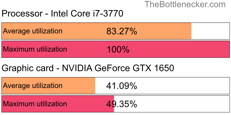 Utilization chart of Intel Core i7-3770 and NVIDIA GeForce GTX 1650 inGarry's Mod with 1024 × 768 and 1 monitor