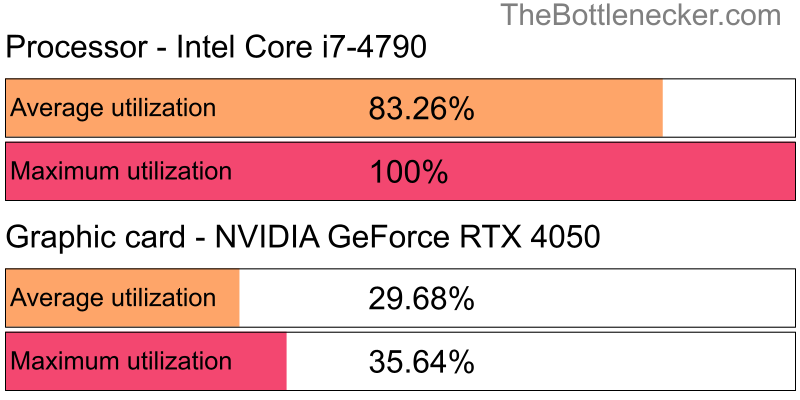 Utilization chart of Intel Core i7-4790 and NVIDIA GeForce RTX 4050 inGarry's Mod with 1024 × 768 and 1 monitor