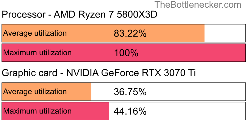 Utilization chart of AMD Ryzen 7 5800X3D and NVIDIA GeForce RTX 3070 Ti inGarry's Mod with 1024 × 768 and 1 monitor