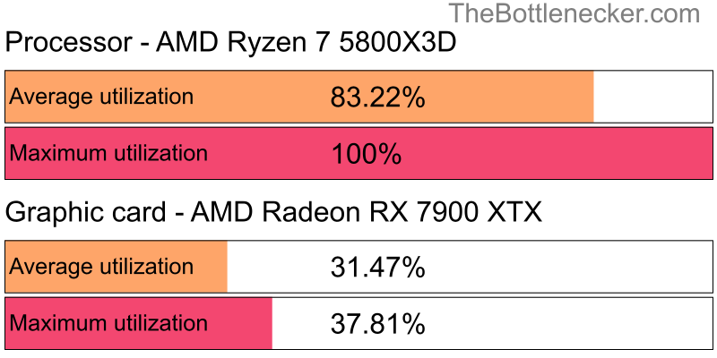 Utilization chart of AMD Ryzen 7 5800X3D and AMD Radeon RX 7900 XTX inGarry's Mod with 1024 × 768 and 1 monitor