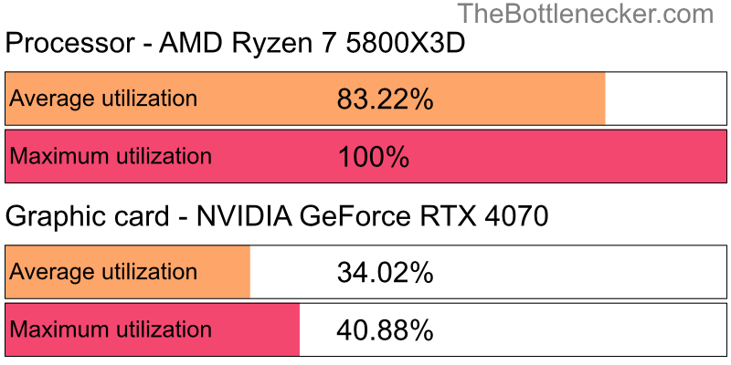 Utilization chart of AMD Ryzen 7 5800X3D and NVIDIA GeForce RTX 4070 inGarry's Mod with 1024 × 768 and 1 monitor