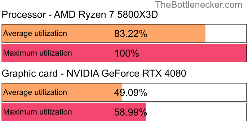 Utilization chart of AMD Ryzen 7 5800X3D and NVIDIA GeForce RTX 4080 inGarry's Mod with 11520 × 2160 and 1 monitor