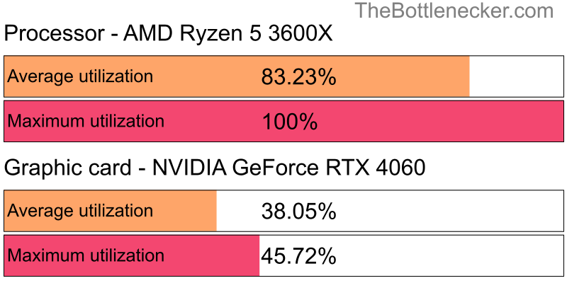 Utilization chart of AMD Ryzen 5 3600X and NVIDIA GeForce RTX 4060 inGarry's Mod with 1280 × 1024 and 1 monitor