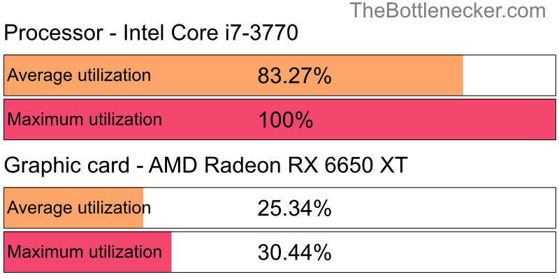 Utilization chart of Intel Core i7-3770 and AMD Radeon RX 6650 XT inGarry's Mod with 1280 × 720 and 1 monitor