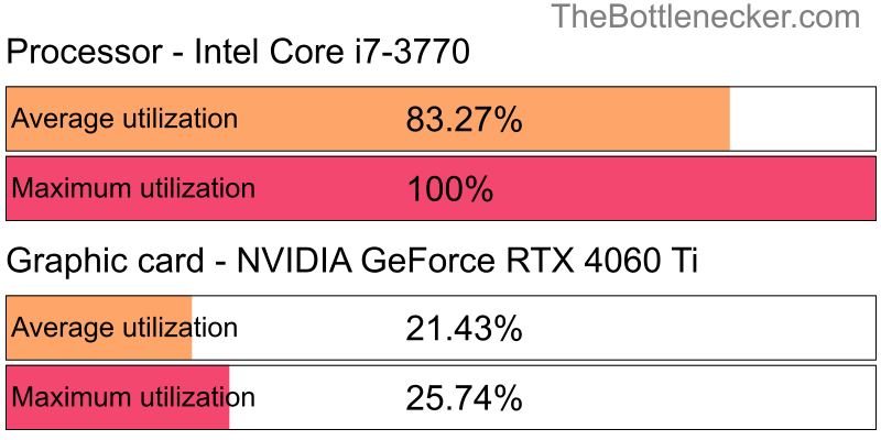 Utilization chart of Intel Core i7-3770 and NVIDIA GeForce RTX 4060 Ti inGarry's Mod with 1280 × 720 and 1 monitor