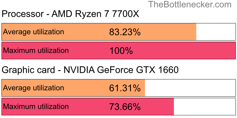 Utilization chart of AMD Ryzen 7 7700X and NVIDIA GeForce GTX 1660 inGarry's Mod with 1280 × 720 and 1 monitor