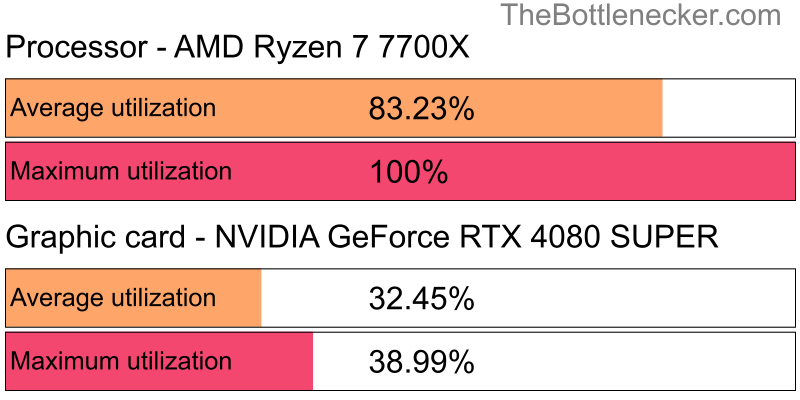 Utilization chart of AMD Ryzen 7 7700X and NVIDIA GeForce RTX 4080 SUPER inGarry's Mod with 1280 × 720 and 1 monitor