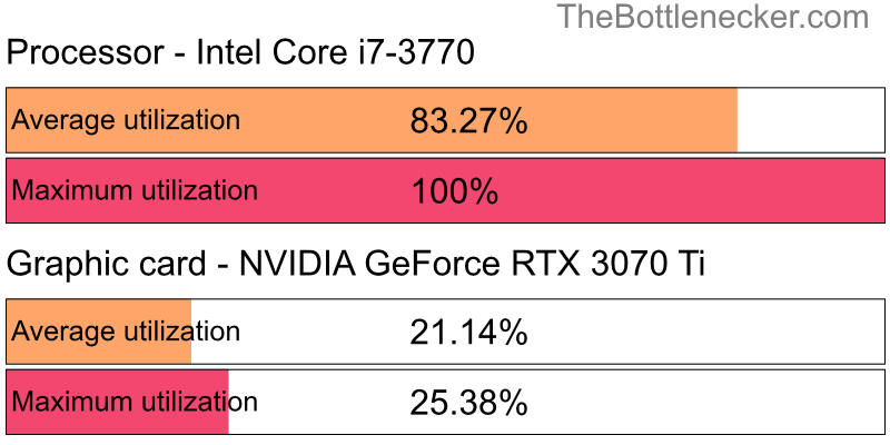 Utilization chart of Intel Core i7-3770 and NVIDIA GeForce RTX 3070 Ti inGarry's Mod with 1360 × 768 and 1 monitor