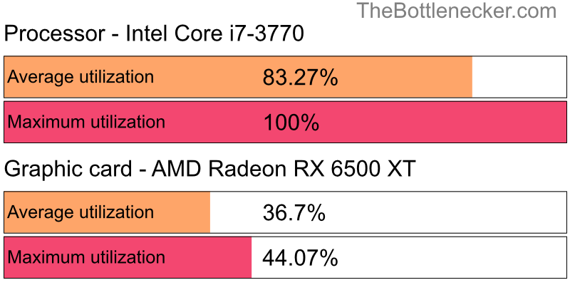 Utilization chart of Intel Core i7-3770 and AMD Radeon RX 6500 XT inGarry's Mod with 1360 × 768 and 1 monitor