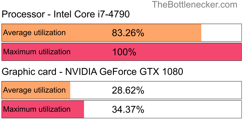 Utilization chart of Intel Core i7-4790 and NVIDIA GeForce GTX 1080 inGarry's Mod with 1360 × 768 and 1 monitor