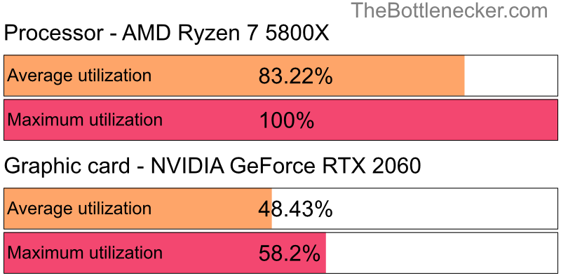 Utilization chart of AMD Ryzen 7 5800X and NVIDIA GeForce RTX 2060 inGarry's Mod with 1360 × 768 and 1 monitor