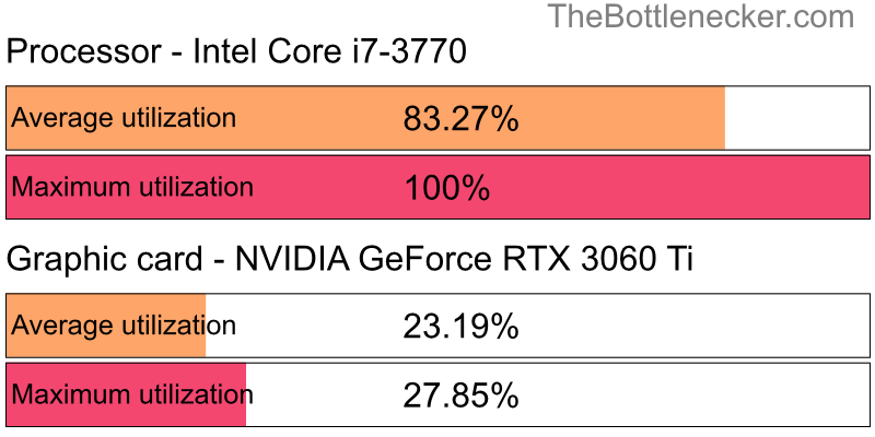 Utilization chart of Intel Core i7-3770 and NVIDIA GeForce RTX 3060 Ti inGarry's Mod with 1440 × 900 and 1 monitor