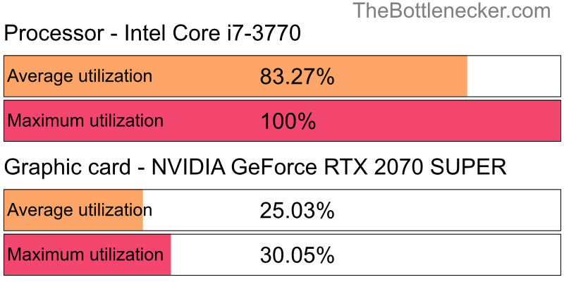 Utilization chart of Intel Core i7-3770 and NVIDIA GeForce RTX 2070 SUPER inGarry's Mod with 1600 × 900 and 1 monitor