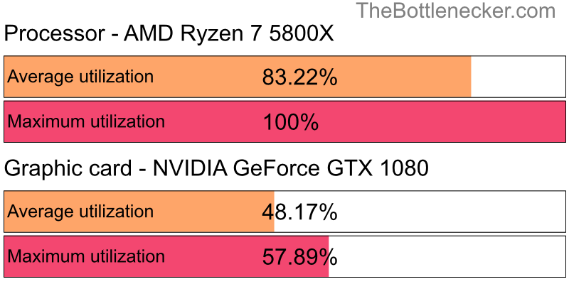 Utilization chart of AMD Ryzen 7 5800X and NVIDIA GeForce GTX 1080 inGarry's Mod with 1600 × 900 and 1 monitor