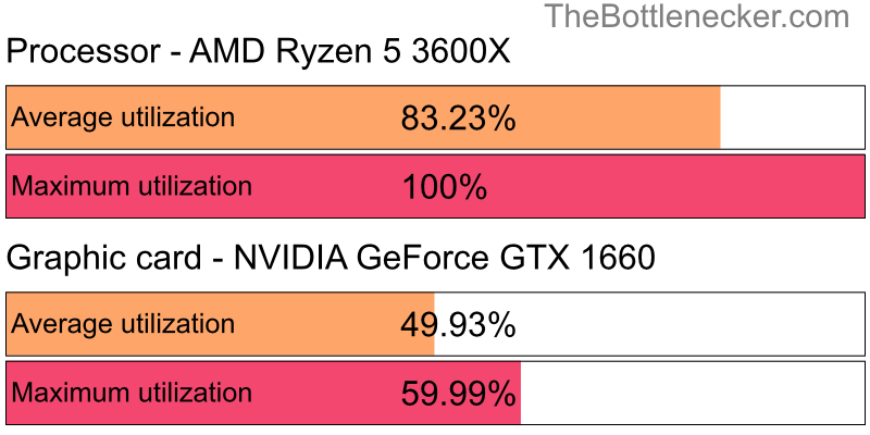 Utilization chart of AMD Ryzen 5 3600X and NVIDIA GeForce GTX 1660 inGarry's Mod with 1680 × 1050 and 1 monitor