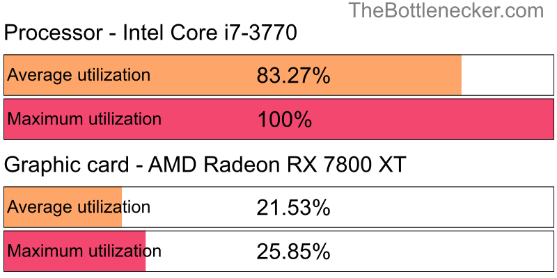 Utilization chart of Intel Core i7-3770 and AMD Radeon RX 7800 XT inGarry's Mod with 1680 × 1050 and 1 monitor