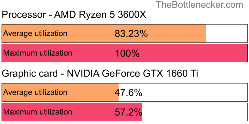 Utilization chart of AMD Ryzen 5 3600X and NVIDIA GeForce GTX 1660 Ti inGarry's Mod with 1920 × 1080 and 1 monitor