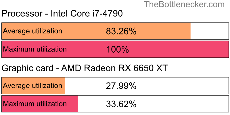 Utilization chart of Intel Core i7-4790 and AMD Radeon RX 6650 XT inGarry's Mod with 1920 × 1080 and 1 monitor