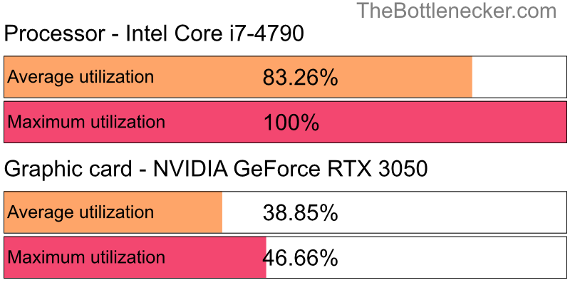 Utilization chart of Intel Core i7-4790 and NVIDIA GeForce RTX 3050 inGarry's Mod with 2560 × 1440 and 1 monitor