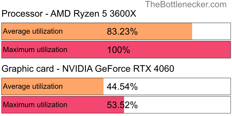 Utilization chart of AMD Ryzen 5 3600X and NVIDIA GeForce RTX 4060 inGarry's Mod with 2560 × 1600 and 1 monitor