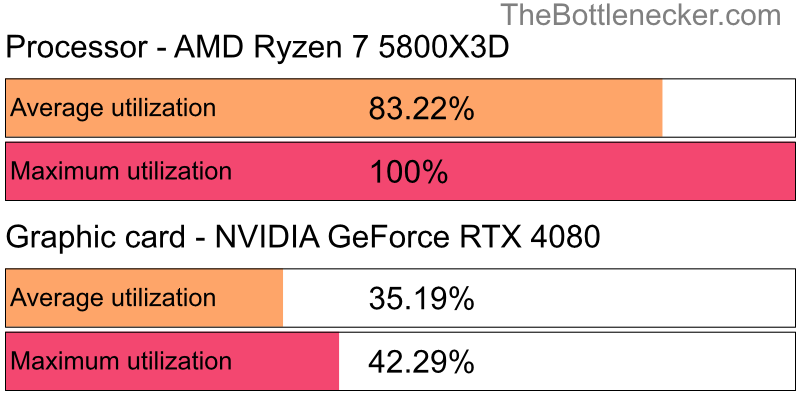 Utilization chart of AMD Ryzen 7 5800X3D and NVIDIA GeForce RTX 4080 inGarry's Mod with 2560 × 1600 and 1 monitor