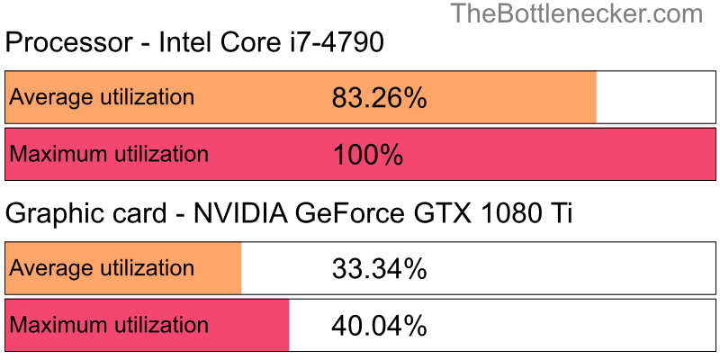 Utilization chart of Intel Core i7-4790 and NVIDIA GeForce GTX 1080 Ti inGarry's Mod with 2800 × 2100 and 1 monitor