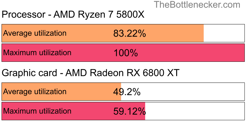 Utilization chart of AMD Ryzen 7 5800X and AMD Radeon RX 6800 XT inGarry's Mod with 3200 × 2400 and 1 monitor