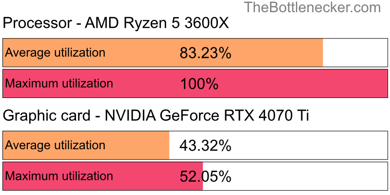 Utilization chart of AMD Ryzen 5 3600X and NVIDIA GeForce RTX 4070 Ti inGarry's Mod with 5120 × 4096 and 1 monitor