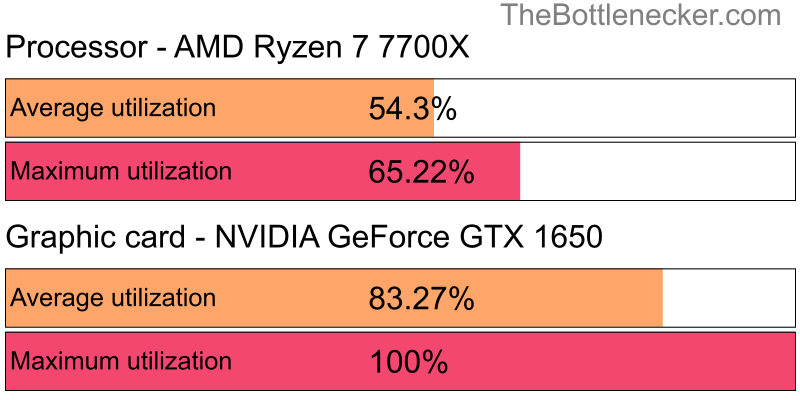 Utilization chart of AMD Ryzen 7 7700X and NVIDIA GeForce GTX 1650 inGarry's Mod with 6016 × 3384 and 1 monitor