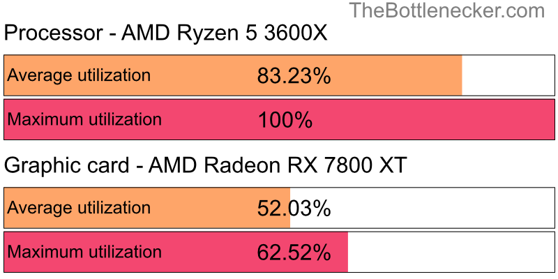 Utilization chart of AMD Ryzen 5 3600X and AMD Radeon RX 7800 XT inGarry's Mod with 6400 × 4096 and 1 monitor