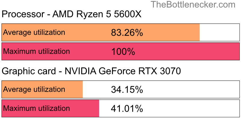 Utilization chart of AMD Ryzen 5 5600X and NVIDIA GeForce RTX 3070 inGarry's Mod with 640 × 480 and 1 monitor