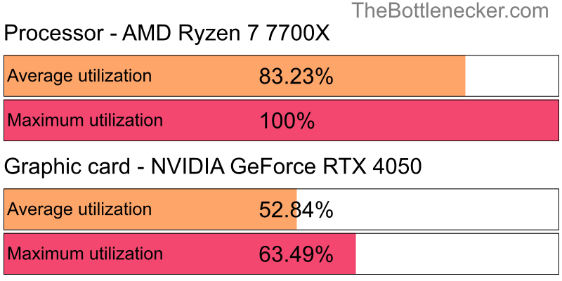 Utilization chart of AMD Ryzen 7 7700X and NVIDIA GeForce RTX 4050 inGarry's Mod with 640 × 480 and 1 monitor