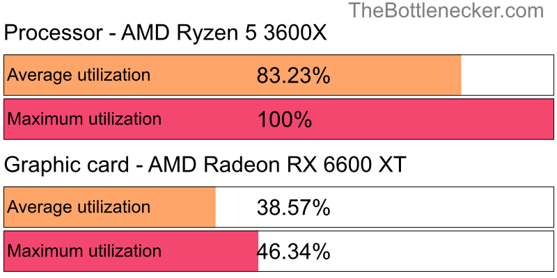 Utilization chart of AMD Ryzen 5 3600X and AMD Radeon RX 6600 XT inGarry's Mod with 800 × 600 and 1 monitor